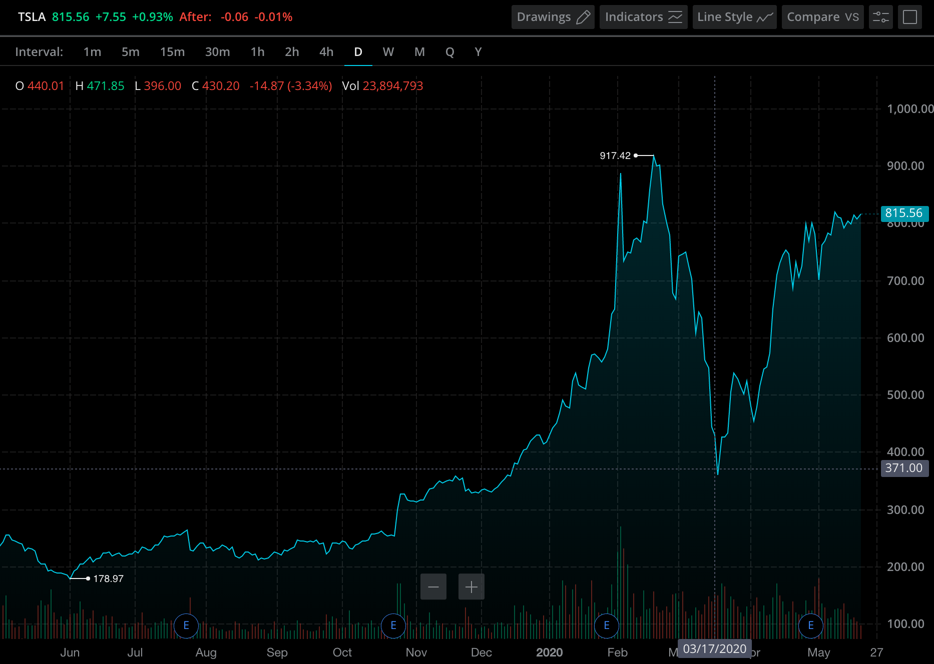 TESLA shares 2020