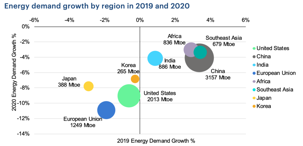 Energy demand growth by region in 2019 and 2020