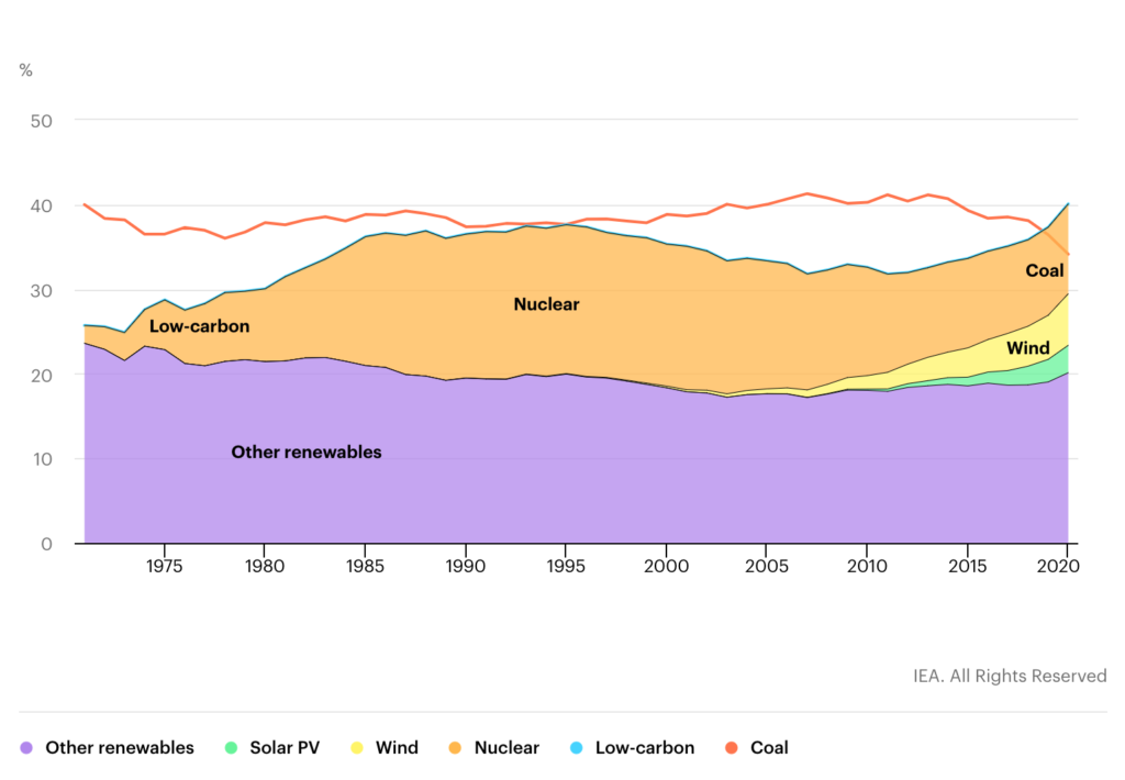 Globale Erzeugungsanteile aus Kohle und kohlenstoffarmen Quellen